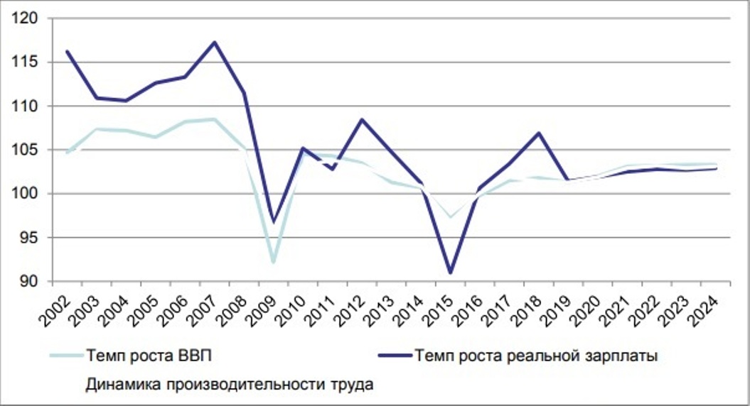 Темп изменения ввп. Экономический рост России график 2021. Экономика России 2021 график. Темпы роста ВВП РФ 2021. Диаграмма темпы экономического роста в России по 2020 год.