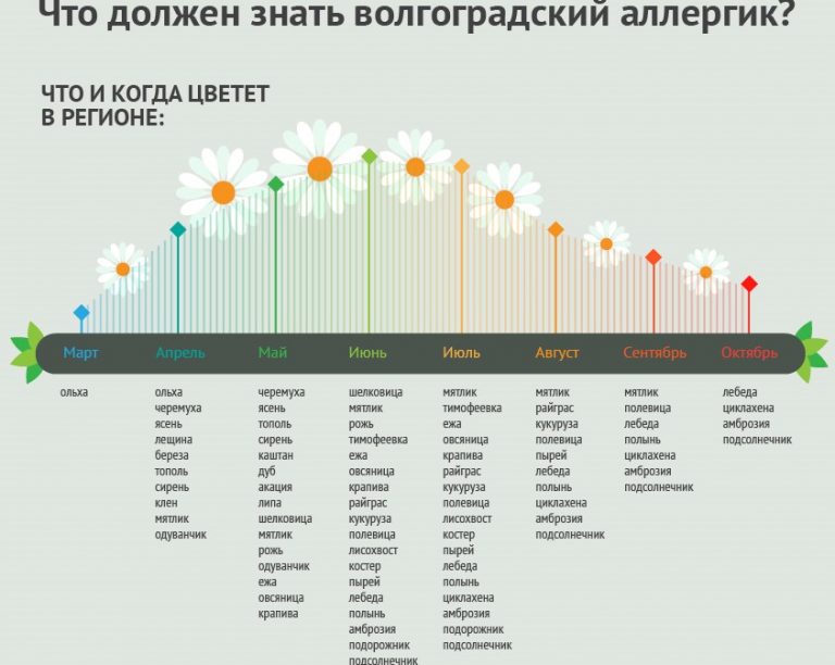 Карта аллергии россии