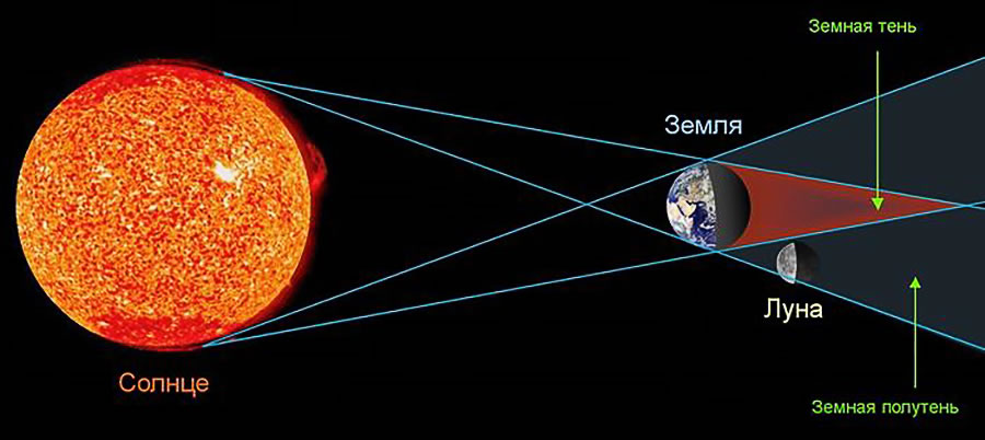 Полутеневое лунное затмение схема