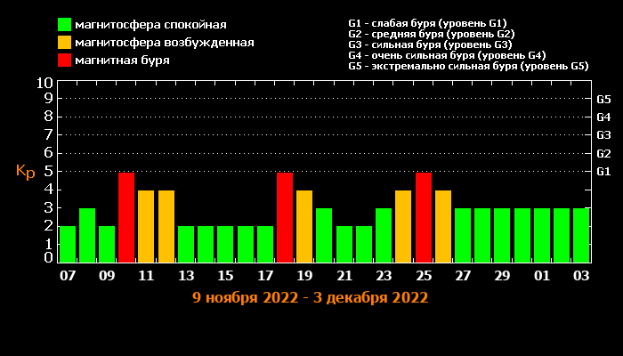 Геомагнитная обстановка на 3 дня для метеочувствительных. Магнитная буря. Магнитные бури в ноябре. Магнитные бури в ноябре 2022. Магнитная буря на солнце.