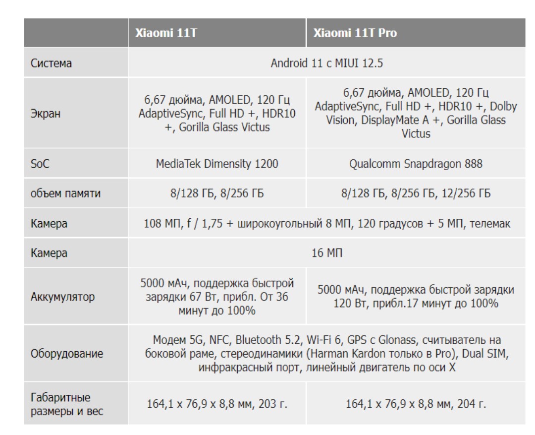A11 характеристика. Xiaomi 11t Pro Harman Kardon. Сяоми 11 характеристики. Xiaomi 11t и 11t Pro сравнение. Какой процессор у Xiaomi 11 t.