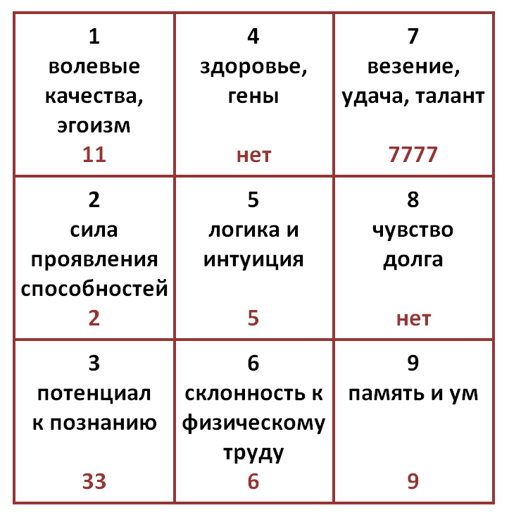 Квадрат Пифагора, бесплатный онлайн расчет. Нумерология.