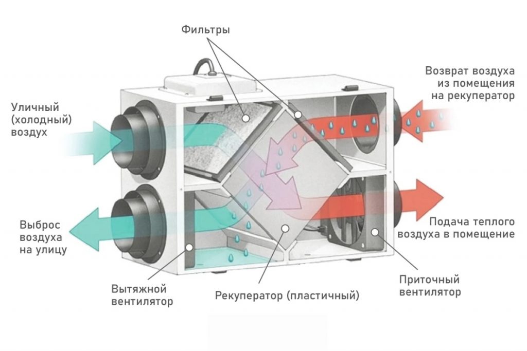 Принцип работы естественной вентиляции