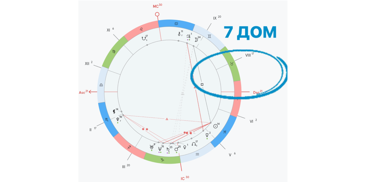 Тайна седьмого дома натальной карты
