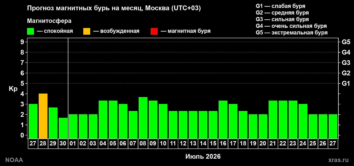 Магнитные бури в июле 2026 года